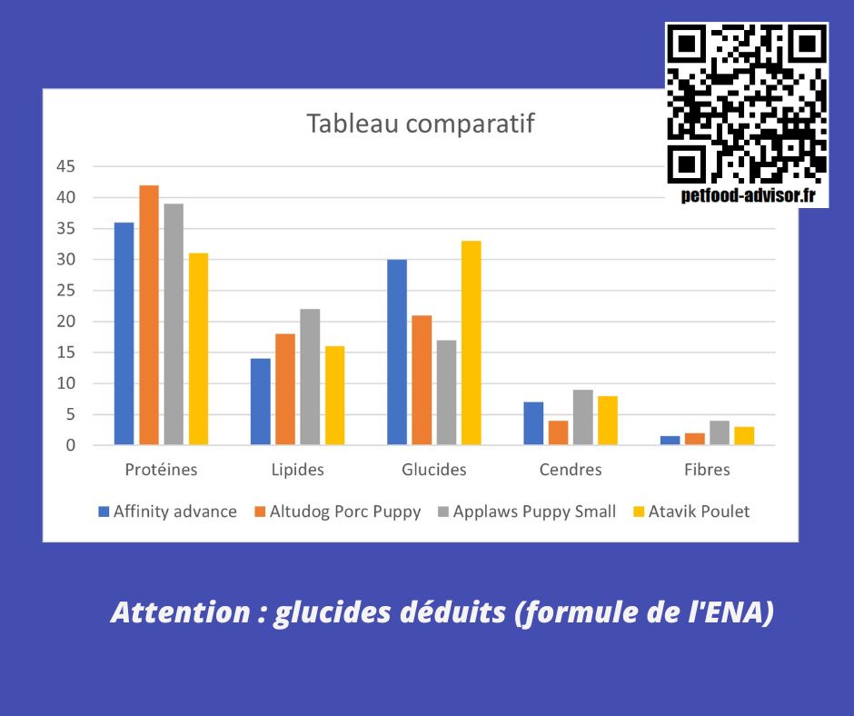 Tableaux comparatifs de croquettes et de pâtées