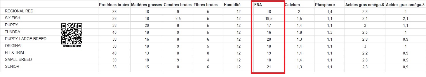 Classement par taux de glucides ENA