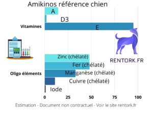 Les additifs dans les croquettes Amikinos