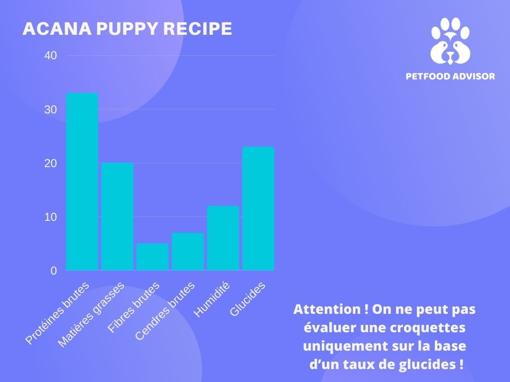 Acana Puppy Recipe