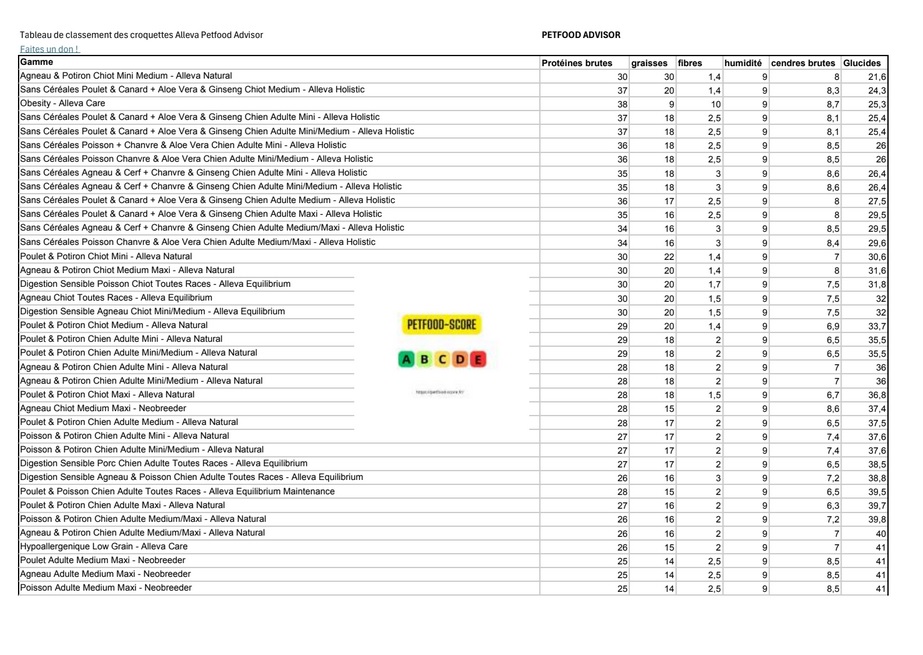 Alleva - Tableau de classement par taux de glucides